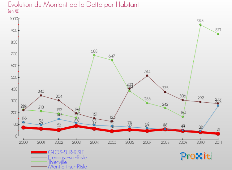 Evolution de la dette par habitant pour la commune de GLOS-SUR-RISLE et les communes proches Comparaison de la dette par habitant pour GLOS-SUR-RISLE et les communes voisines
