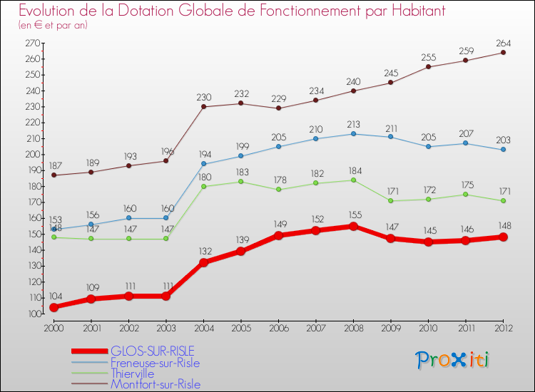 Evolution et montant de la dotation globale de fonctionnement par Habitant pour GLOS-SUR-RISLE et les communes proches Comparaison des dotations globales de fonctionnement par habitant pour GLOS-SUR-RISLE et les communes voisines