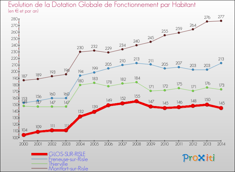 Evolution et montant de la dotation globale de fonctionnement par Habitant pour GLOS-SUR-RISLE et les communes proches de 2000 à 2014. Comparaison des dotations globales de fonctionnement par habitant pour GLOS-SUR-RISLE et les communes voisines de 2000 à 2014.