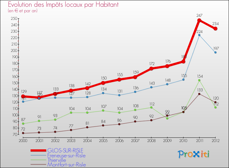 Evolution et montant des impôts locaux par Habitant pour GLOS-SUR-RISLE et les communes proches Comparaison des impôts locaux par habitant pour GLOS-SUR-RISLE et les communes voisines
