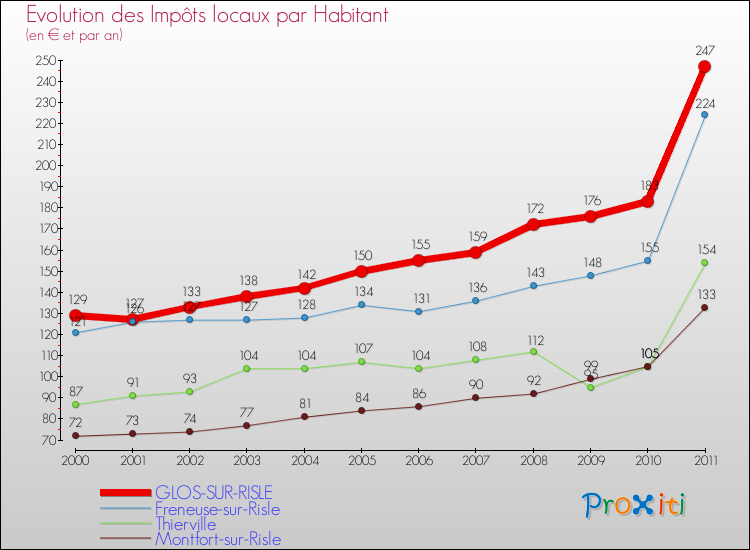 Evolution et montant des impôts locaux par Habitant pour GLOS-SUR-RISLE et les communes proches Comparaison des impôts locaux par habitant pour GLOS-SUR-RISLE et les communes voisines