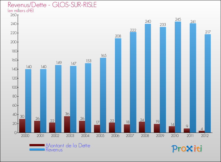 Evolution comparée de la dette et des revenus pour la commune de GLOS-SUR-RISLE de 2000 à 2012 Comparaison de la dette et des revenus pour GLOS-SUR-RISLE de 2000 à 2012