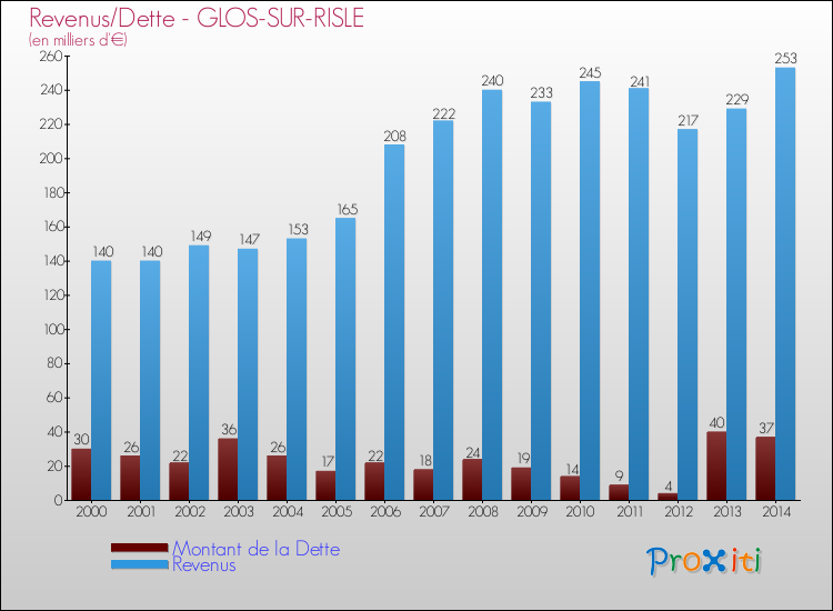 Evolution comparée de la dette et des revenus pour la commune de GLOS-SUR-RISLE de 2000 à 2014 Comparaison de la dette et des revenus pour GLOS-SUR-RISLE de 2000 à 2014