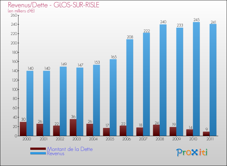 Evolution comparée de la dette et des revenus pour la commune de GLOS-SUR-RISLE de 2000 à 2011 Comparaison de la dette et des revenus pour GLOS-SUR-RISLE de 2000 à 2011