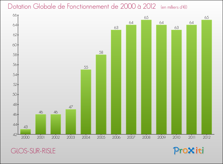 Evolution du montant de la Dotation Globale de Fonctionnement pour la commune de GLOS-SUR-RISLE de 2000 à 2012 Evolution du montant de la Dotation Globale de Fonctionnement pour GLOS-SUR-RISLE de 2000 à 2012