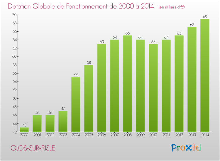 Evolution du montant de la Dotation Globale de Fonctionnement pour la commune de GLOS-SUR-RISLE de 2000 à 2014 Evolution du montant de la Dotation Globale de Fonctionnement pour GLOS-SUR-RISLE de 2000 à 2014