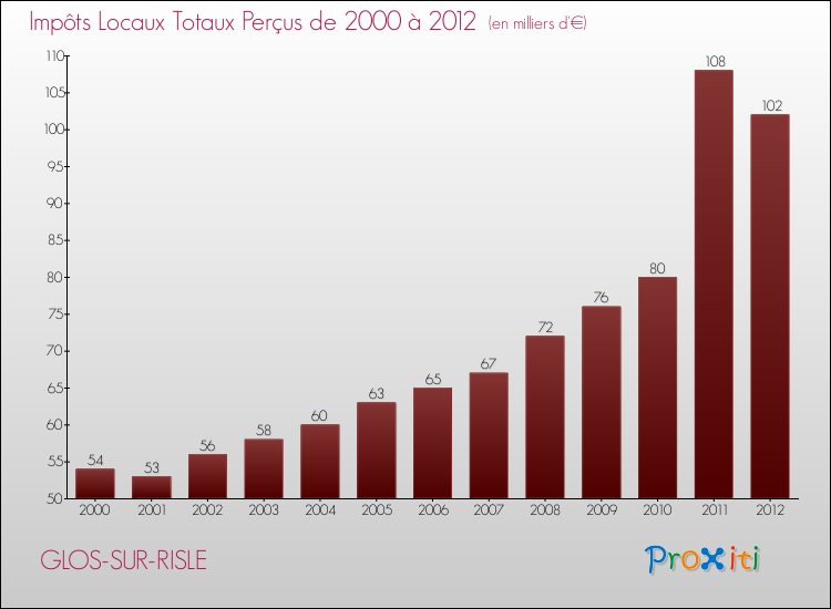 Evolution des Impôts Locaux pour la commune de GLOS-SUR-RISLE de 2000 à 2012 Evolution des Impôts Locaux pour GLOS-SUR-RISLE de 2000 à 2012