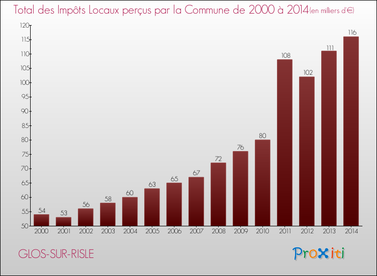 Evolution des Impôts Locaux pour la commune de GLOS-SUR-RISLE de 2000 à 2014 Evolution des Impôts Locaux pour GLOS-SUR-RISLE de 2000 à 2014