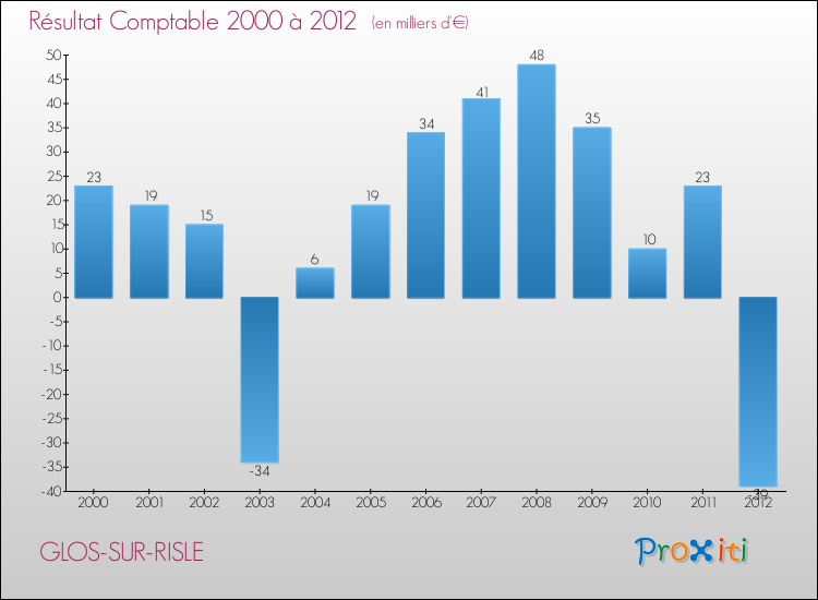 Evolution du résultat comptable pour la commune de GLOS-SUR-RISLE de 2000 à 2012 Evolution du résultat comptable pour GLOS-SUR-RISLE de 2000 à 2012
