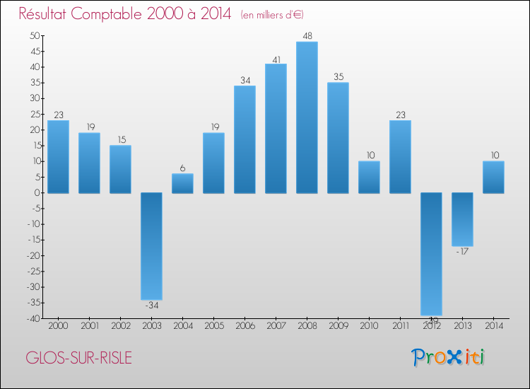 Evolution du résultat comptable pour la commune de GLOS-SUR-RISLE de 2000 à 2014 Evolution du résultat comptable pour GLOS-SUR-RISLE de 2000 à 2014