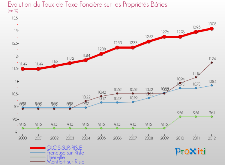 Evolution du taux de la taxe foncière sur le bati pour GLOS-SUR-RISLE et les communes proches de 2000 à 2012 Comparaison des taux de taxe foncière sur le bati pour GLOS-SUR-RISLE et les communes voisines de 2000 à 2012