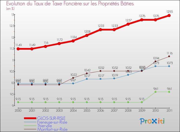 Evolution du taux de la taxe foncière sur le bati pour GLOS-SUR-RISLE et les communes proches Comparaison des taux de taxe foncière sur le bati pour GLOS-SUR-RISLE et les communes voisines