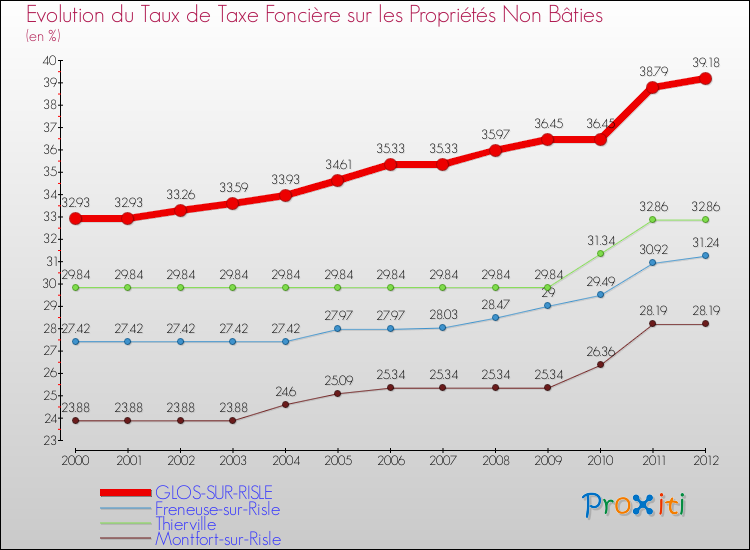Evolution du taux de la taxe foncière sur les immeubles et terrains non batis pour GLOS-SUR-RISLE et les communes proches de 2000 à 2012 Comparaison des taux de la taxe foncière sur les immeubles et terrains non batis pour GLOS-SUR-RISLE et les communes voisines de 2000 à 2012