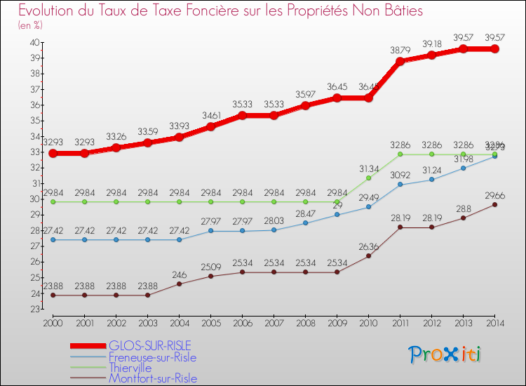 Evolution du taux de la taxe foncière sur les immeubles et terrains non batis pour GLOS-SUR-RISLE et les communes proches de 2000 à 2014 Comparaison des taux de la taxe foncière sur les immeubles et terrains non batis pour GLOS-SUR-RISLE et les communes voisines de 2000 à 2014