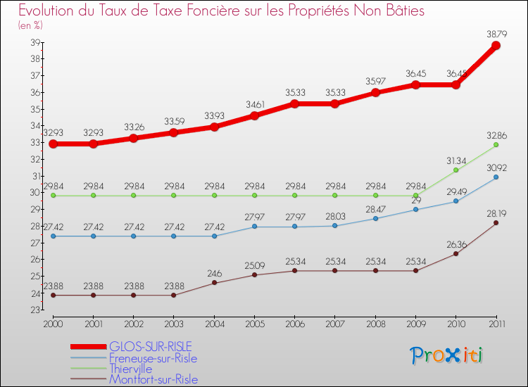 Evolution du taux de la taxe foncière sur les immeubles et terrains non batis pour GLOS-SUR-RISLE et les communes proches Comparaison des taux de la taxe foncière sur les immeubles et terrains non batis pour GLOS-SUR-RISLE et les communes voisines