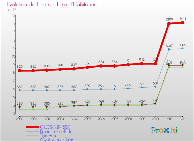 Evolution du taux de la taxe d'habitation pour GLOS-SUR-RISLE et les communes proches Comparaison des taux de la taxe d'habitation pour GLOS-SUR-RISLE et les communes voisines