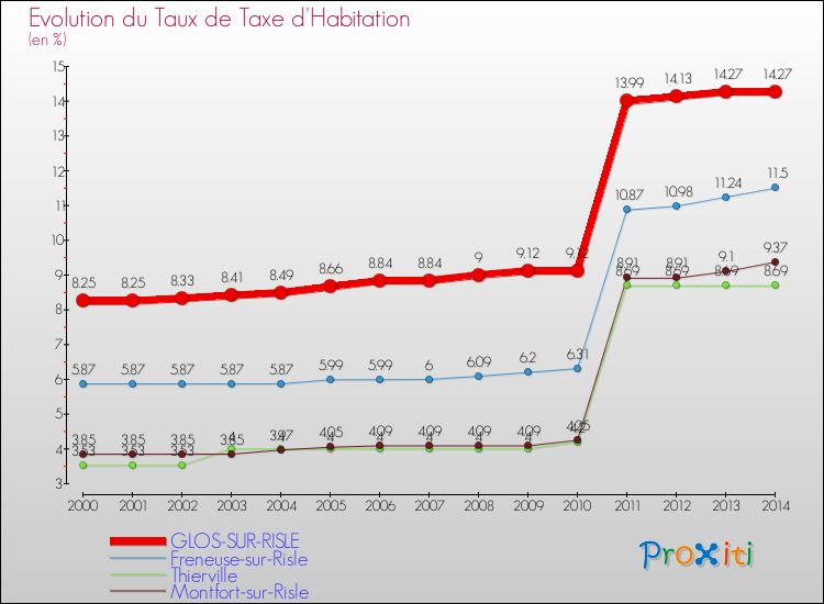 Evolution du taux de la taxe d'habitation pour GLOS-SUR-RISLE et les communes proches de 2000 à 2014 Comparaison des taux de la taxe d'habitation pour GLOS-SUR-RISLE et les communes voisines de 2000 à 2014