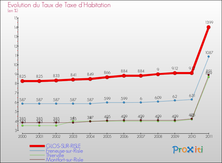 Evolution du taux de la taxe d'habitation pour GLOS-SUR-RISLE et les communes proches Comparaison des taux de la taxe d'habitation pour GLOS-SUR-RISLE et les communes voisines