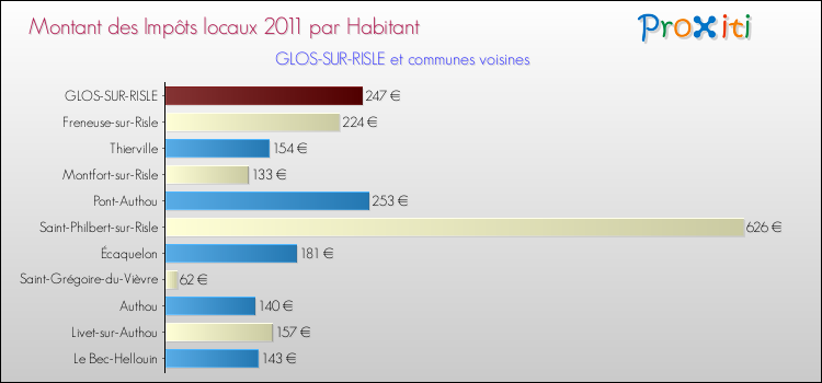 Montant des impôts locaux par Habitant pour GLOS-SUR-RISLE et les communes proches Comparaison des impôts locaux par habitant pour GLOS-SUR-RISLE et les communes voisines