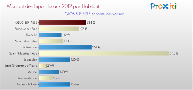 Montant des impôts locaux par Habitant pour GLOS-SUR-RISLE et les communes proches Comparaison des impôts locaux par habitant pour GLOS-SUR-RISLE et les communes voisines