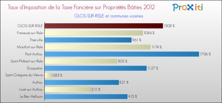 Taux d'imposition de la taxe foncière sur le bati 2012 pour GLOS-SUR-RISLE et les communes proches Comparaison des taux d'imposition de la taxe foncière sur le bati 2012 pour GLOS-SUR-RISLE et les communes voisines