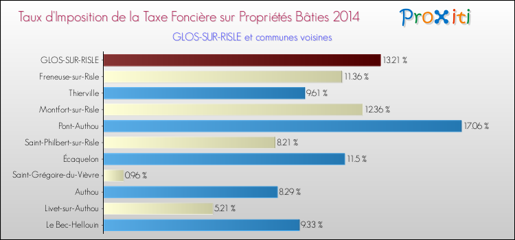 Taux d'imposition de la taxe foncière sur le bati 2014 pour GLOS-SUR-RISLE et les communes proches Comparaison des taux d'imposition de la taxe foncière sur le bati 2014 pour GLOS-SUR-RISLE et les communes voisines