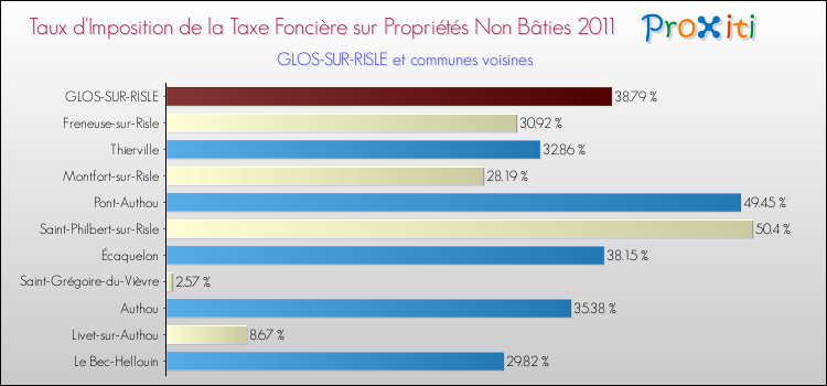 Taux d'imposition de la taxe foncière sur les immeubles et terrains non batis 2011 pour GLOS-SUR-RISLE et les communes proches Comparaison des taux d'imposition de la taxe foncière sur les immeubles et terrains non batis 2011 pour GLOS-SUR-RISLE et les communes voisines