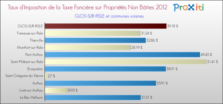 Taux d'imposition de la taxe foncière sur les immeubles et terrains non batis 2012 pour GLOS-SUR-RISLE et les communes proches Comparaison des taux d'imposition de la taxe foncière sur les immeubles et terrains non batis 2012 pour GLOS-SUR-RISLE et les communes voisines