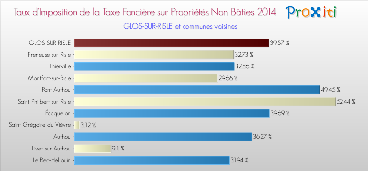 Taux d'imposition de la taxe foncière sur les immeubles et terrains non batis 2014 pour GLOS-SUR-RISLE et les communes proches Comparaison des taux d'imposition de la taxe foncière sur les immeubles et terrains non batis 2014 pour GLOS-SUR-RISLE et les communes voisines