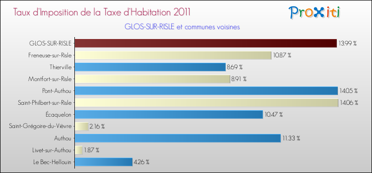 Taux d'imposition de la taxe d'habitation 2011 pour GLOS-SUR-RISLE et les communes proches Comparaison des taux d'imposition de la taxe d'habitation 2011 pour GLOS-SUR-RISLE et les communes voisines
