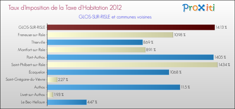 Taux d'imposition de la taxe d'habitation 2012 pour GLOS-SUR-RISLE et les communes proches Comparaison des taux d'imposition de la taxe d'habitation 2012 pour GLOS-SUR-RISLE et les communes voisines