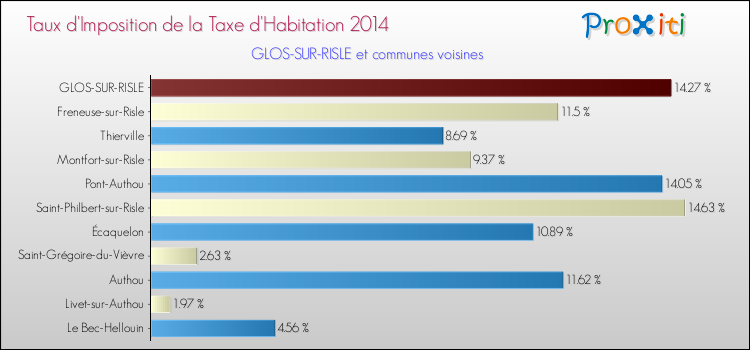 Taux d'imposition de la taxe d'habitation 2014 pour GLOS-SUR-RISLE et les communes proches Comparaison des taux d'imposition de la taxe d'habitation 2014 pour GLOS-SUR-RISLE et les communes voisines
