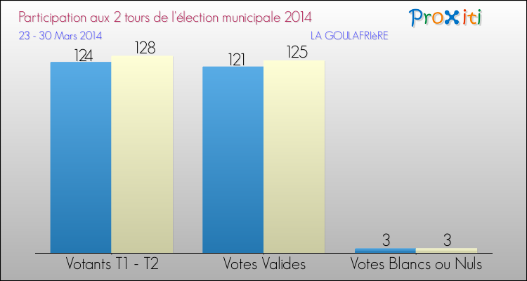 Participation comparée des 2 tours des Elections Municipales 2014 de la commune de LA GOULAFRIèRE Elections Municipales 2014 - Participation comparée des 2 tours pour la commune de LA GOULAFRIèRE