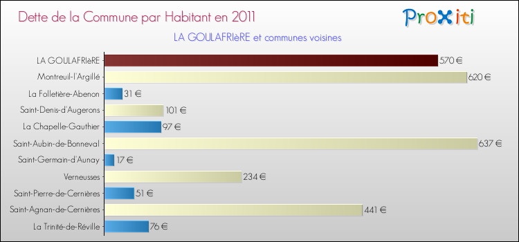 Dette par habitant de la commune en 2011 pour LA GOULAFRIèRE et les communes proches Comparaison de la dette par habitant de la commune en 2011 pour LA GOULAFRIèRE et les communes voisines