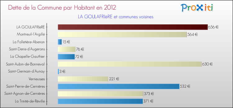 Dette par habitant de la commune en 2012 pour LA GOULAFRIèRE et les communes proches Comparaison de la dette par habitant de la commune en 2012 pour LA GOULAFRIèRE et les communes voisines