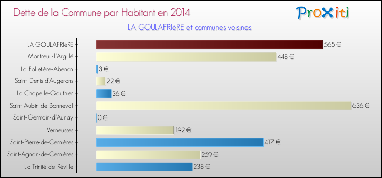 Dette par habitant de la commune en 2014 pour LA GOULAFRIèRE et les communes proches Comparaison de la dette par habitant de la commune en 2014 pour LA GOULAFRIèRE et les communes voisines