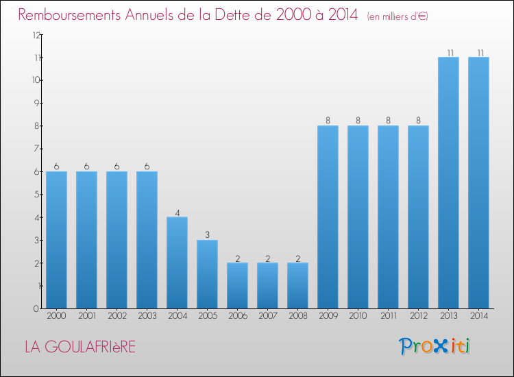Evolution de l'annuité de la dette pour la commune de LA GOULAFRIèRE de 2000 à 2014 Annuités de la dette pour LA GOULAFRIèRE de 2000 à 2014