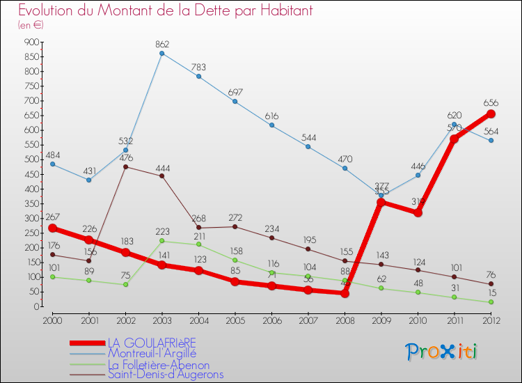 Evolution de la dette par habitant pour la commune de LA GOULAFRIèRE et les communes proches de 2000 à 2012 Comparaison de la dette par habitant pour LA GOULAFRIèRE et les communes voisines de 2000 à 2012