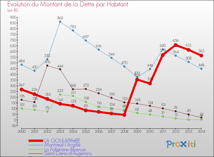 Evolution de la dette par habitant pour la commune de LA GOULAFRIèRE et les communes proches de 2000 à 2014 Comparaison de la dette par habitant pour LA GOULAFRIèRE et les communes voisines de 2000 à 2014