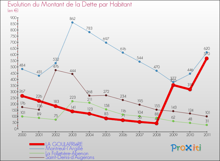 Evolution de la dette par habitant pour la commune de LA GOULAFRIèRE et les communes proches Comparaison de la dette par habitant pour LA GOULAFRIèRE et les communes voisines