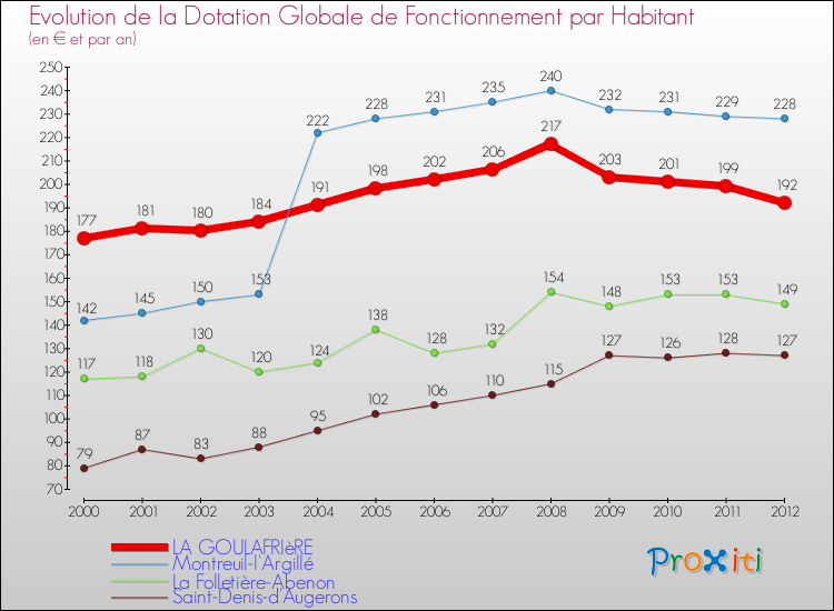 Evolution et montant de la dotation globale de fonctionnement par Habitant pour LA GOULAFRIèRE et les communes proches Comparaison des dotations globales de fonctionnement par habitant pour LA GOULAFRIèRE et les communes voisines