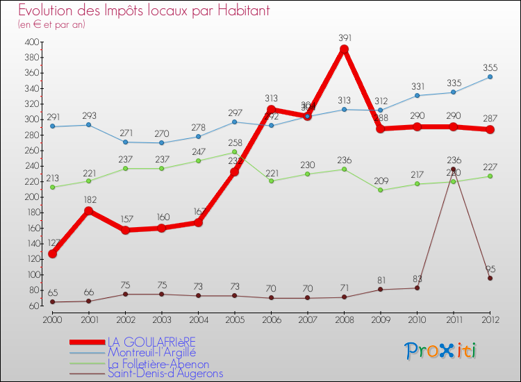 Evolution et montant des impôts locaux par Habitant pour LA GOULAFRIèRE et les communes proches Comparaison des impôts locaux par habitant pour LA GOULAFRIèRE et les communes voisines
