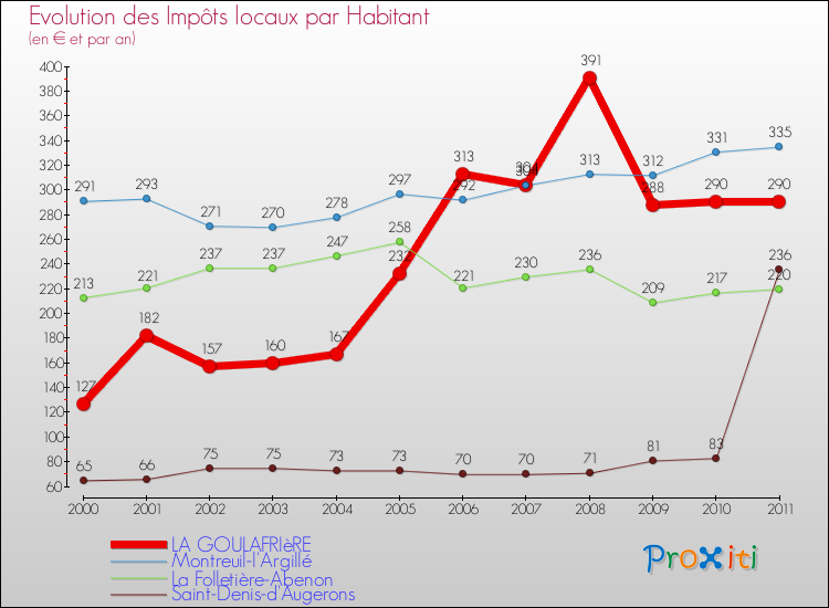 Evolution et montant des impôts locaux par Habitant pour LA GOULAFRIèRE et les communes proches Comparaison des impôts locaux par habitant pour LA GOULAFRIèRE et les communes voisines