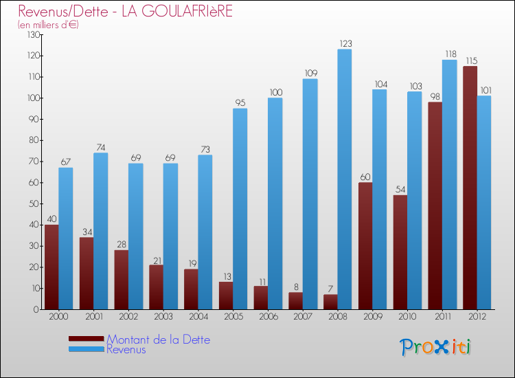 Evolution comparée de la dette et des revenus pour la commune de LA GOULAFRIèRE de 2000 à 2012 Comparaison de la dette et des revenus pour LA GOULAFRIèRE de 2000 à 2012