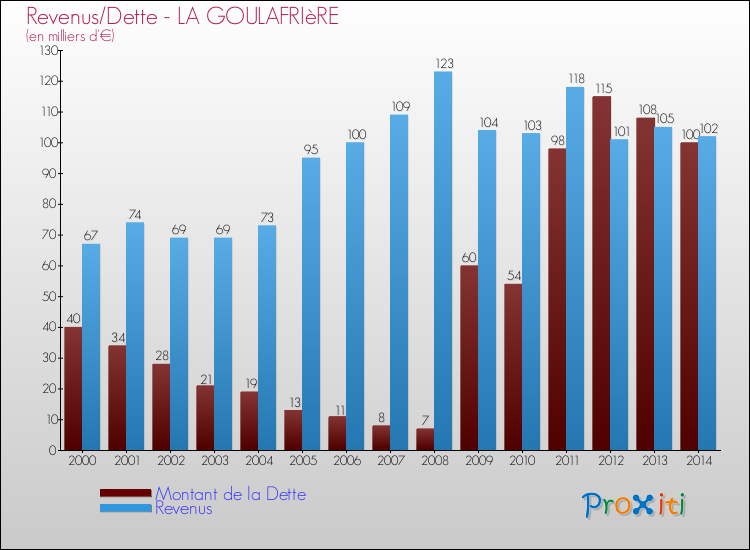 Evolution comparée de la dette et des revenus pour la commune de LA GOULAFRIèRE de 2000 à 2014 Comparaison de la dette et des revenus pour LA GOULAFRIèRE de 2000 à 2014