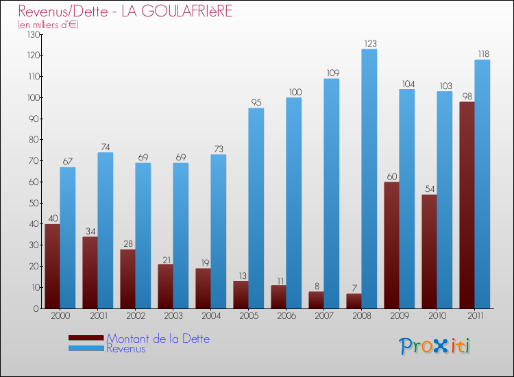 Evolution comparée de la dette et des revenus pour la commune de LA GOULAFRIèRE de 2000 à 2011 Comparaison de la dette et des revenus pour LA GOULAFRIèRE de 2000 à 2011