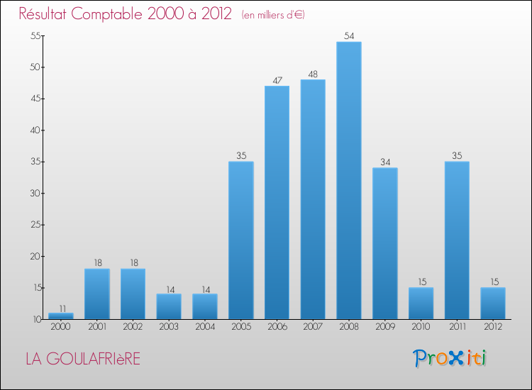 Evolution du résultat comptable pour la commune de LA GOULAFRIèRE de 2000 à 2012 Evolution du résultat comptable pour LA GOULAFRIèRE de 2000 à 2012