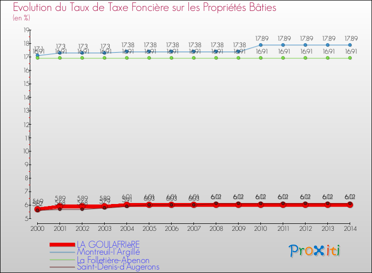 Evolution du taux de la taxe foncière sur le bati pour LA GOULAFRIèRE et les communes proches de 2000 à 2014 Comparaison des taux de taxe foncière sur le bati pour LA GOULAFRIèRE et les communes voisines de 2000 à 2014