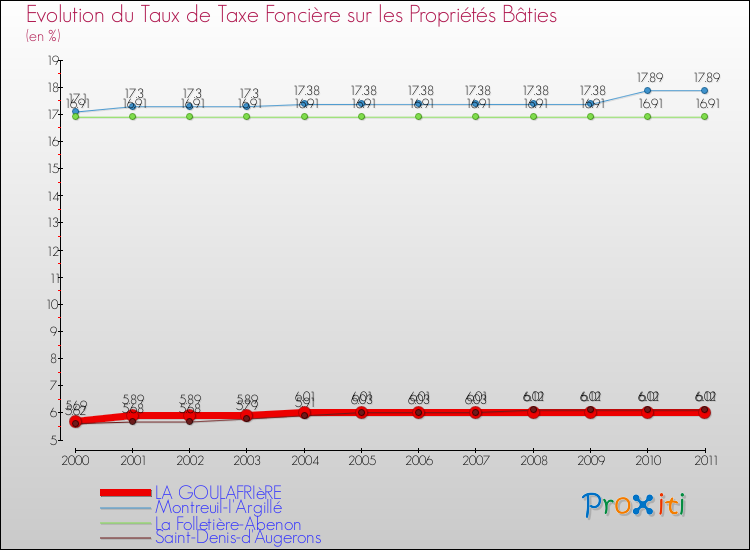 Evolution du taux de la taxe foncière sur le bati pour LA GOULAFRIèRE et les communes proches Comparaison des taux de taxe foncière sur le bati pour LA GOULAFRIèRE et les communes voisines