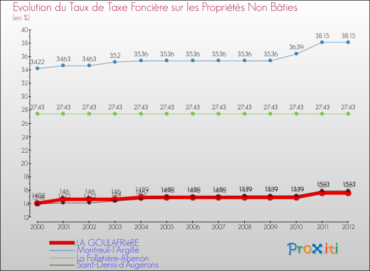 Evolution du taux de la taxe foncière sur les immeubles et terrains non batis pour LA GOULAFRIèRE et les communes proches de 2000 à 2012 Comparaison des taux de la taxe foncière sur les immeubles et terrains non batis pour LA GOULAFRIèRE et les communes voisines de 2000 à 2012